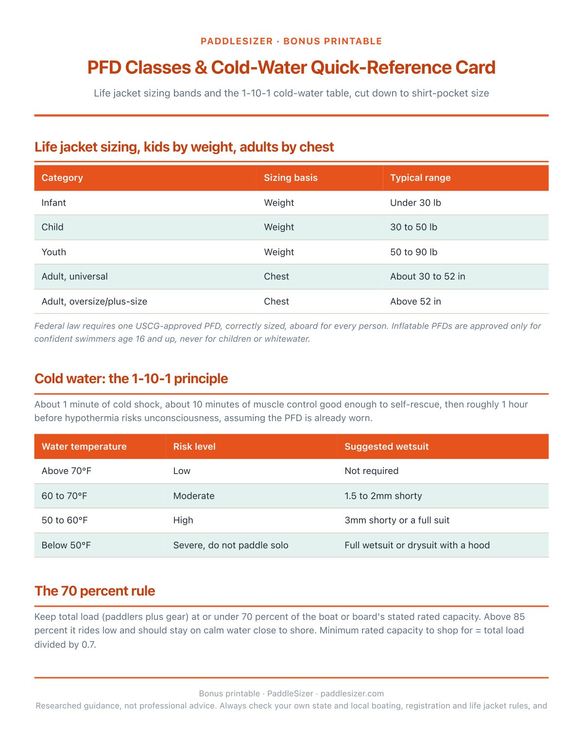 Bonus: PFD classes and cold-water quick-reference card